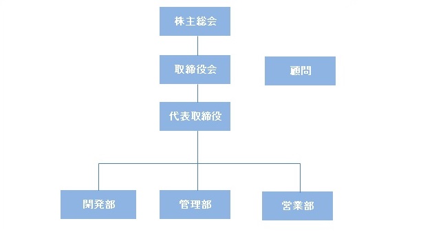 組織図